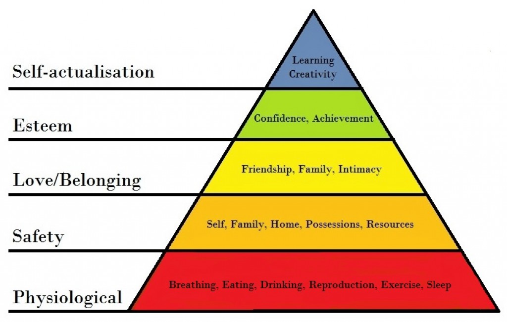 Maslows Pyramid of Needs. Physiological needs are at the bottom, then Safety, then Love and Belonging, then Esteem and at the top of the pyramid we have self actualisation.