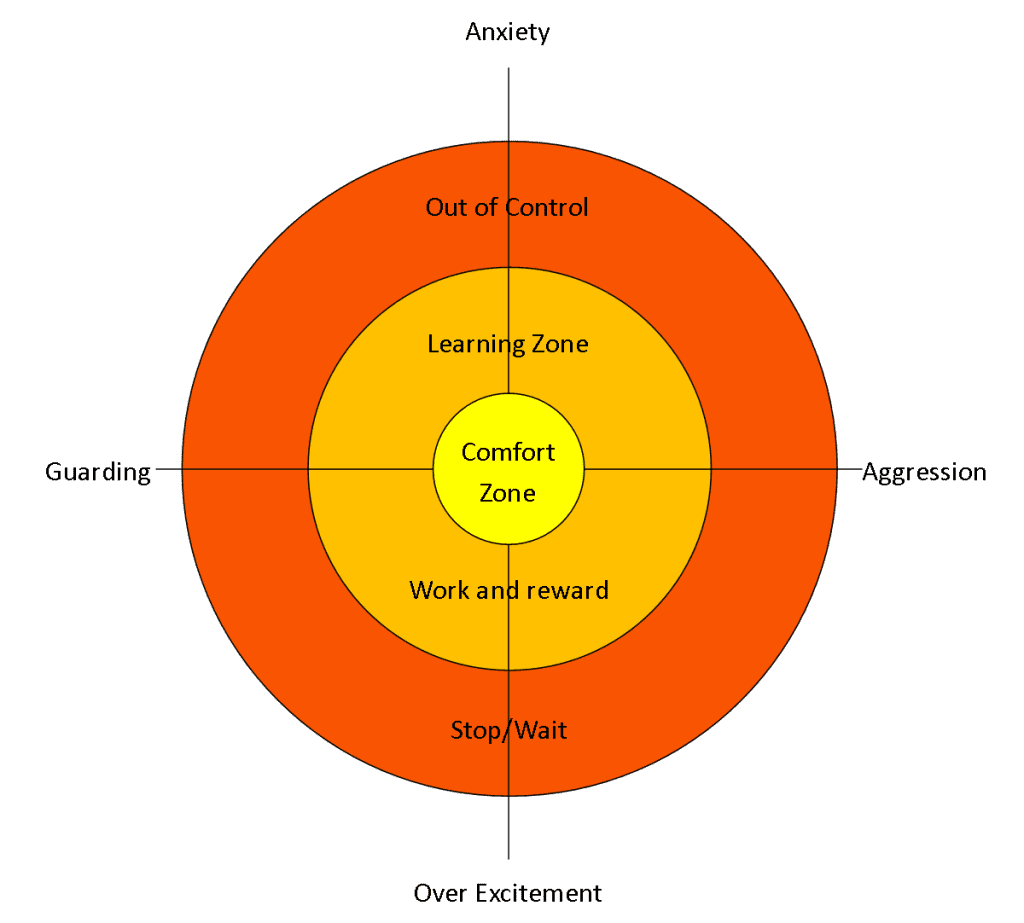 Diagram showing the dogs comfort zone as a small circle in the middle of a bigger circle that represents the learning zone, and that's all inside a larger circle that represents the out of control zone.