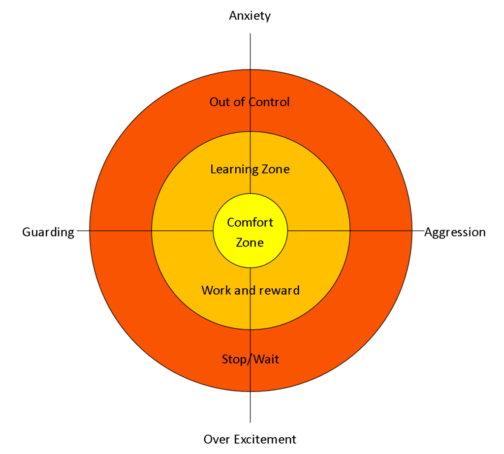 Diagram showing the dogs comfort zone as a small circle in the middle of a bigger circle that represents the learning zone, and that's all inside a larger circle that represents the out of control zone.