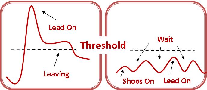 image shows a diagram demonstrating excitement peaks. one show a single high peak and the other shows lots of little peaks. A line runs through the middle indicating the threshold of when a dog become unmanageable. The line is crossed in the first diagram